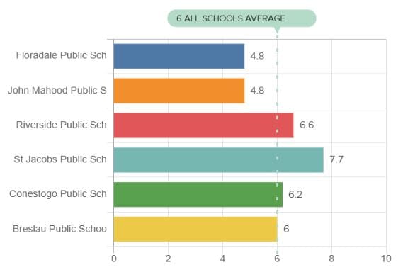 Local schools post mixed bag of results in Fraser Institute rankings