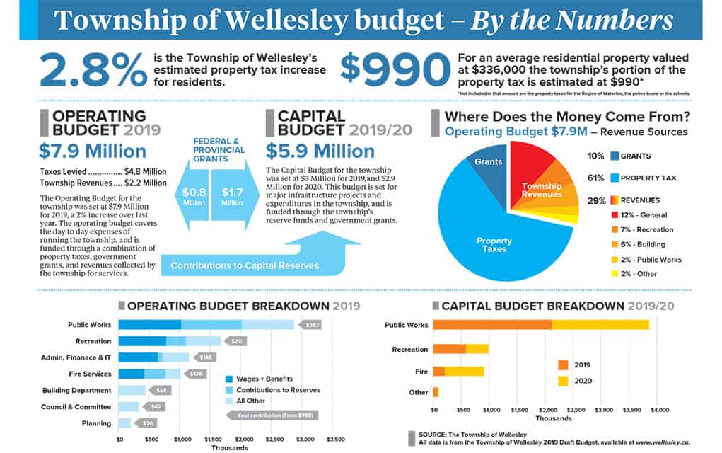 Wellesley approves 2.8% tax hike in passing new budget